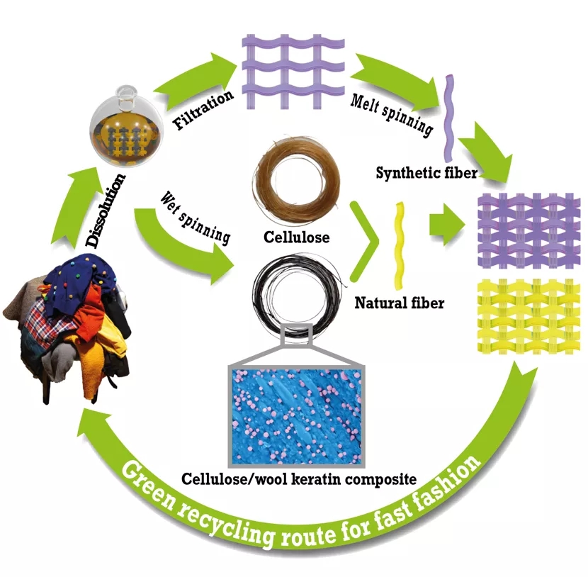 废旧衣服在高分子层面的涅槃重生
