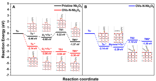 图3.DFT计算自由能图和吸附构型 图3.DFT计算自由能图和吸附构型
