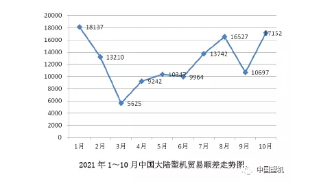 2021年1～10月中国大陆塑料机械进出口概况