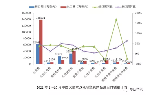 2021年1～10月中国大陆塑料机械进出口概况