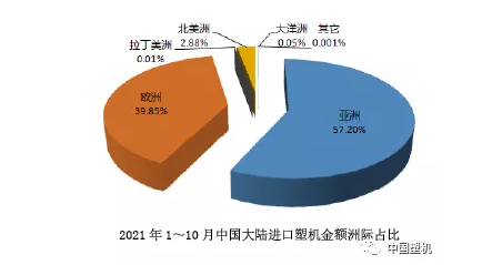 2021年1～10月中国大陆塑料机械进出口概况