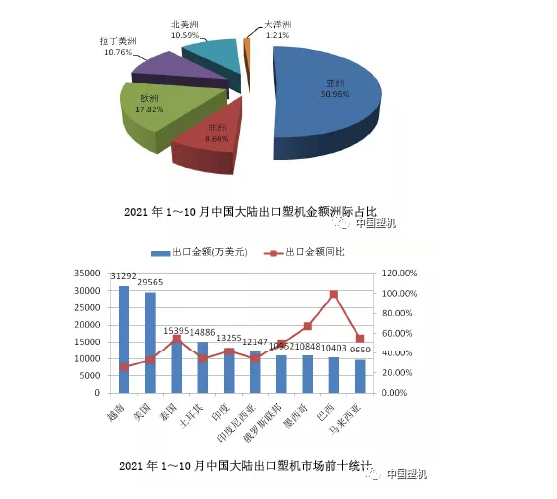 2021年1～10月中国大陆塑料机械进出口概况