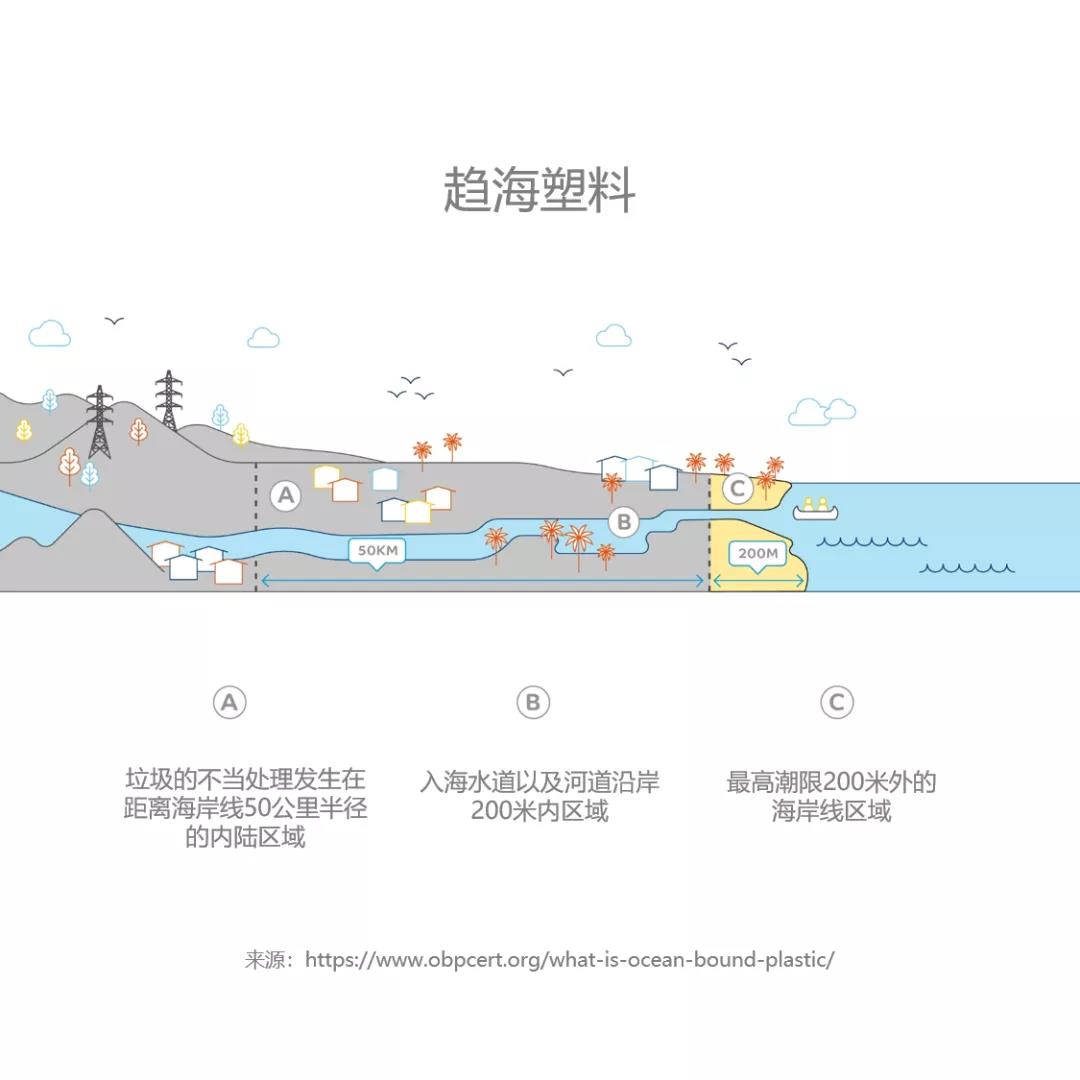 SABIC首推趋海塑料基经认证的可再生聚合物