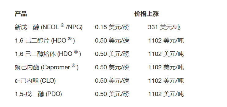 巴斯夫上调二甲氨基丙胺、多元醇价格