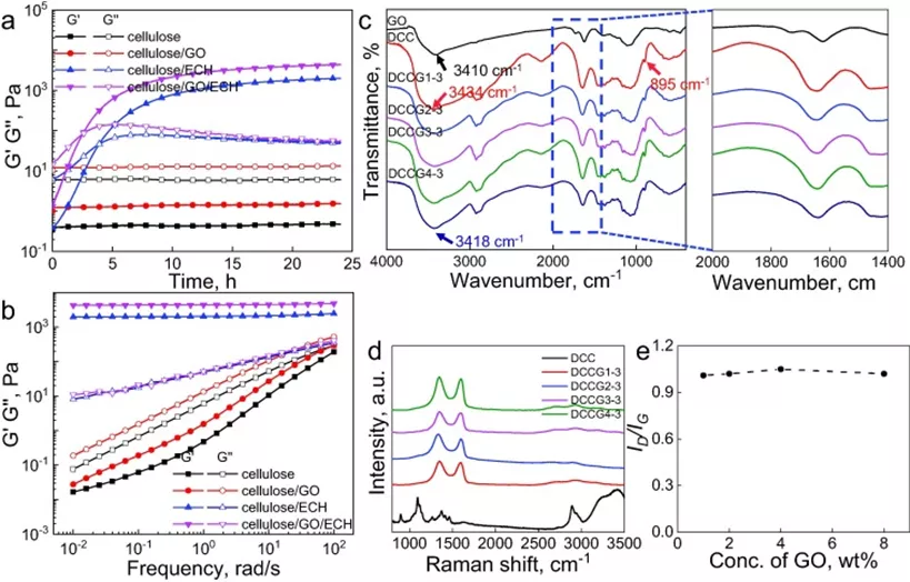 图 2. 纤维素溶液、含 2 wt% GO的纤维素溶液、添加 ECH的纤维素溶液的储能模量 图 2. 纤维素溶液、含 2 wt% GO的纤维素溶液、添加 ECH的纤维素溶液的储能模量