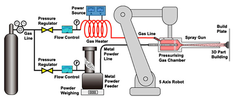 Titomic Kinetic Fusion