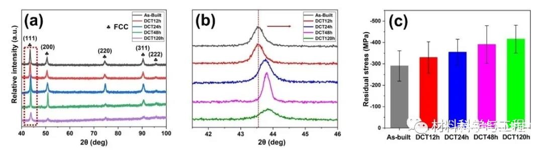 哈工大增材制造顶刊：深冷处理克服3D打印高熵合金强塑性矛盾