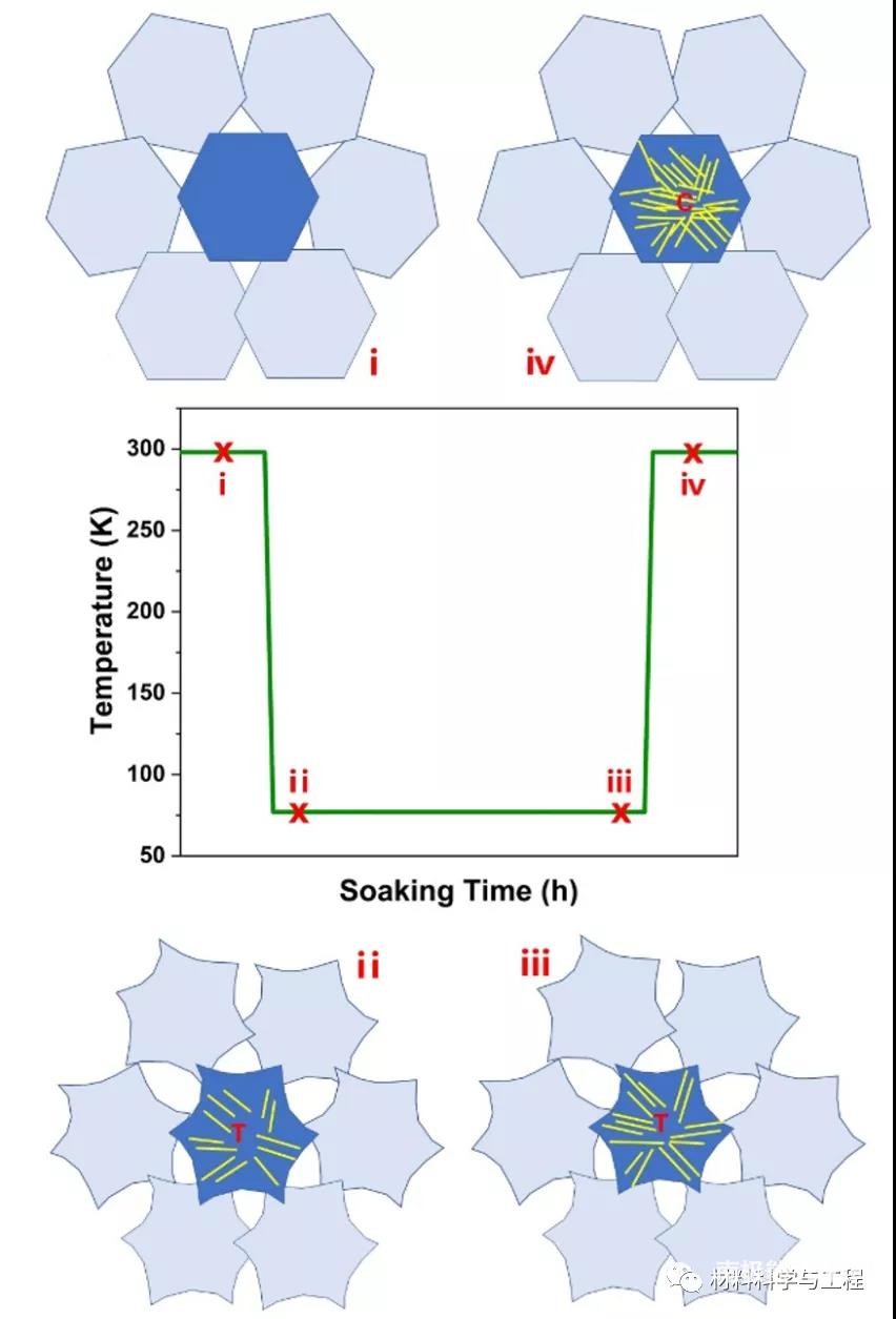图6 DCT过程中晶体缺陷产生及残余应力演化示意图