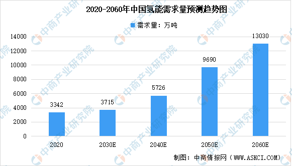 2021年中国氢气行业发展现状分析 2021年中国氢气行业发展现状分析