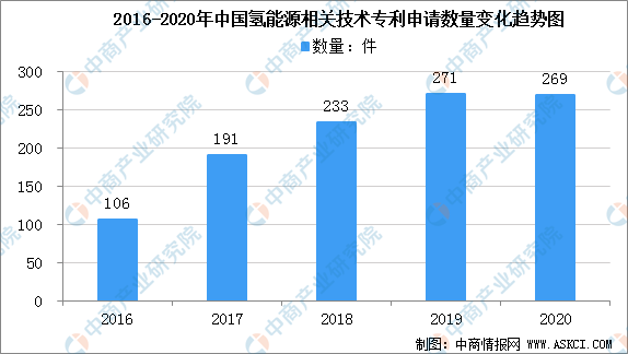 2021年中国氢气行业发展现状分析 2021年中国氢气行业发展现状分析