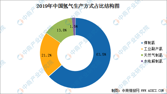 2021年中国氢气行业发展现状分析 2021年中国氢气行业发展现状分析
