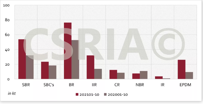 图2 2021年1~10月我国主要合成橡胶出口概况 图2 2021年1~10月我国主要合成橡胶出口概况