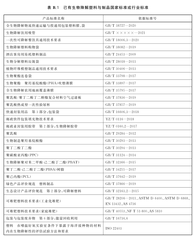 性能规定:生物降解塑料与制品有机物成分应≥51% 性能规定:生物降解塑料与制品有机物成分应≥51%