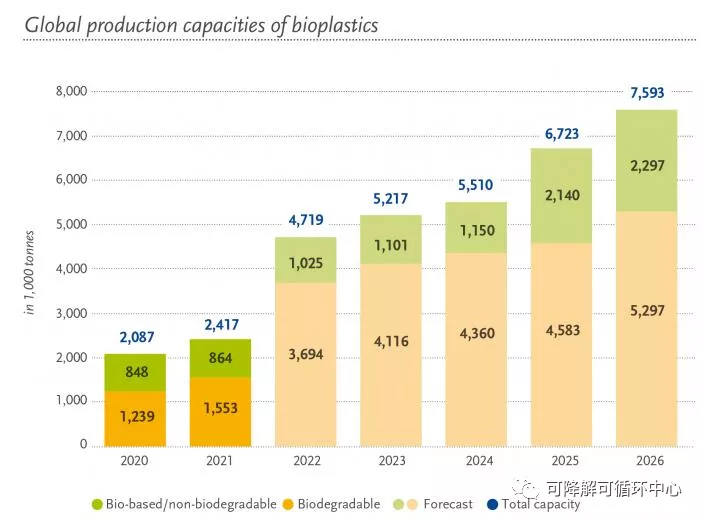 未来五年全球生物塑料产量预测将增长三倍以上 未来五年全球生物塑料产量预测将增长三倍以上