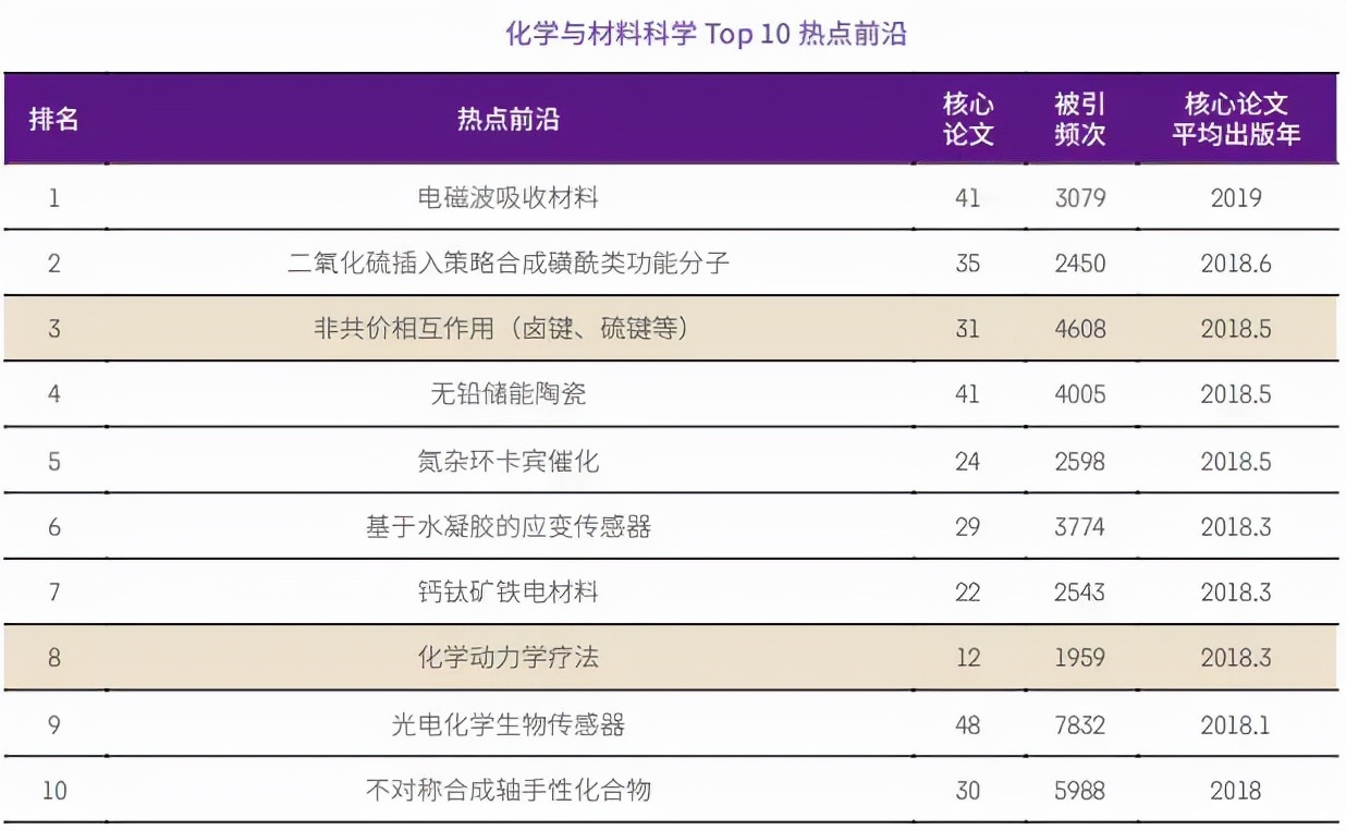 2021年化学与材料科学研究十大热点前沿公布