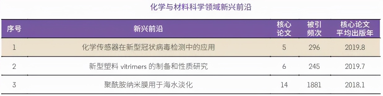 2021年化学与材料科学研究十大热点前沿公布