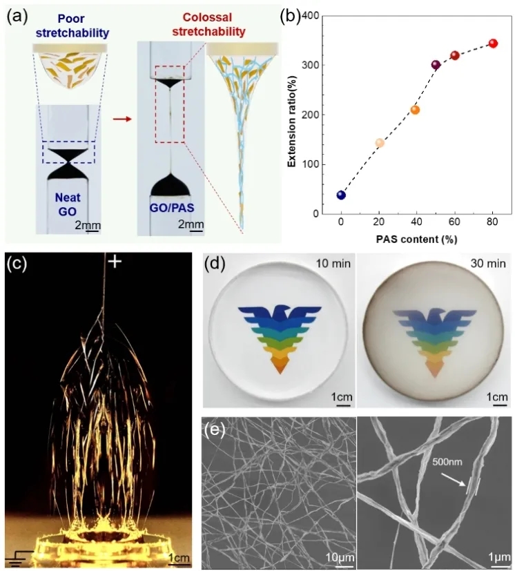 图1 石墨烯纳米纤维的静电纺丝 图1 石墨烯纳米纤维的静电纺丝