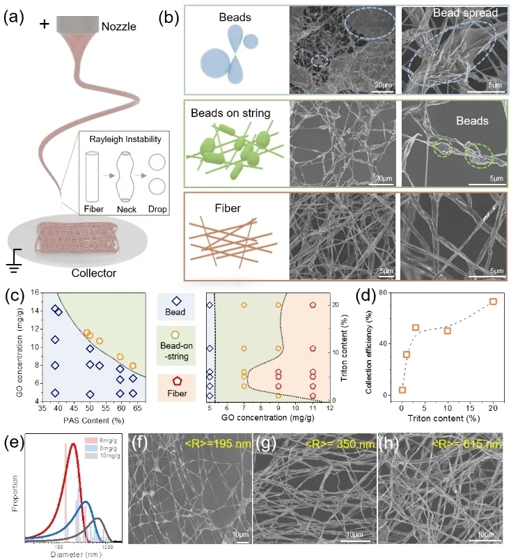 图2 纳米纤维的形态和直径控制 图2 纳米纤维的形态和直径控制