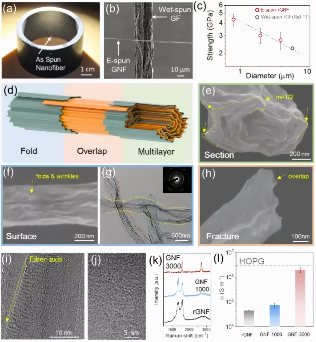 图3 静电纺丝石墨烯纳米纤维的结构分析 图3 静电纺丝石墨烯纳米纤维的结构分析