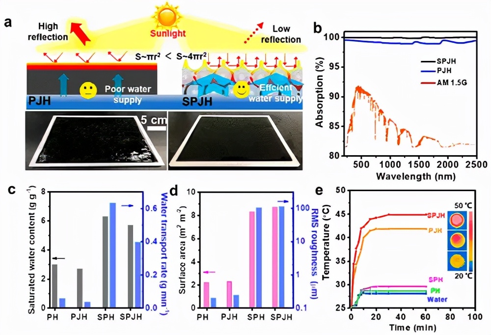石墨烯多孔水凝胶