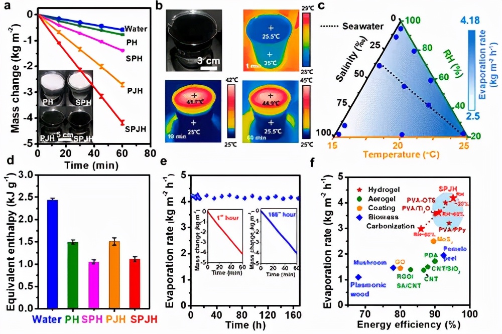 石墨烯多孔水凝胶