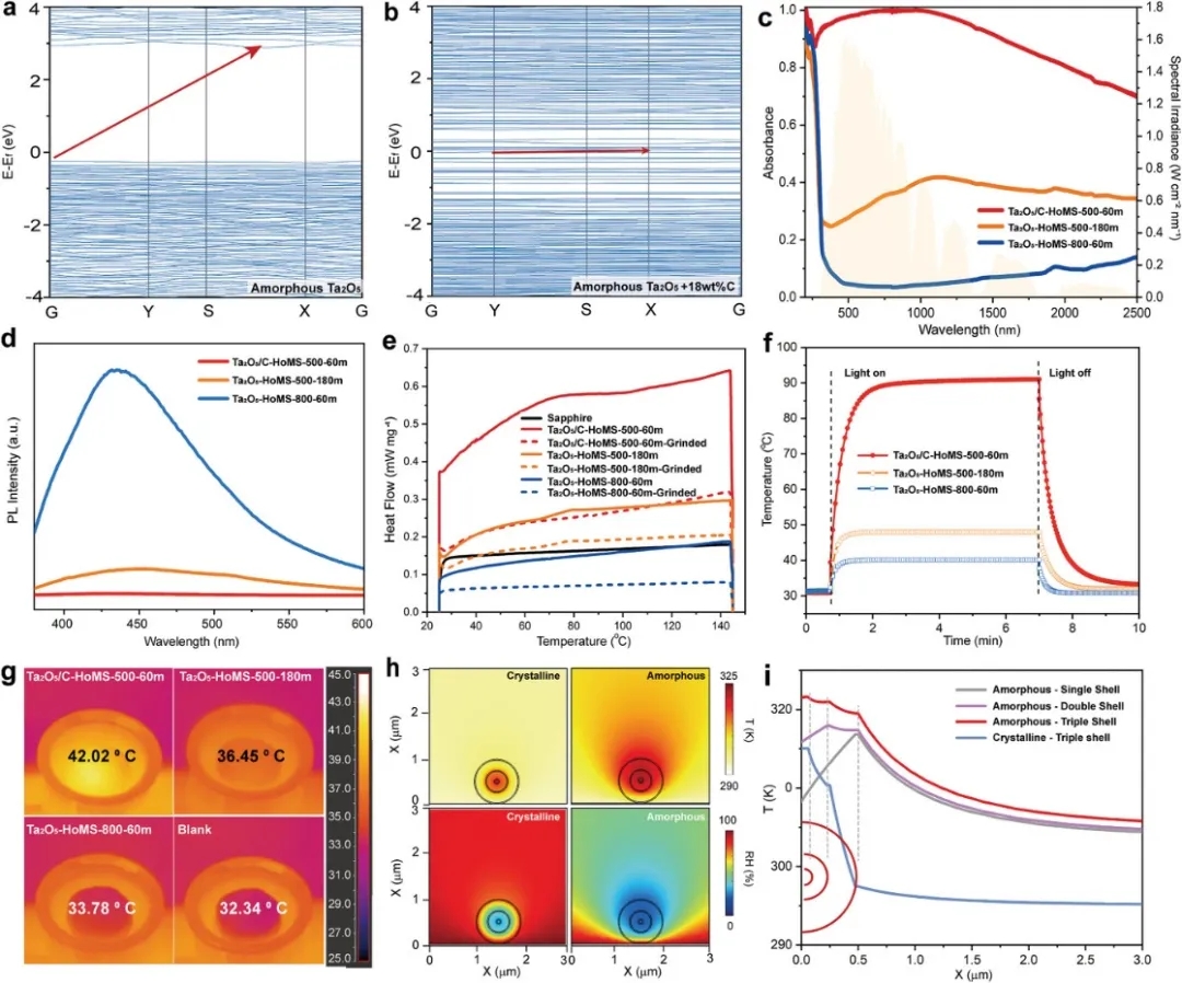 图3 Ta2O5/C HoMS的太阳能吸收和光热转换 图3 Ta2O5/C HoMS的太阳能吸收和光热转换