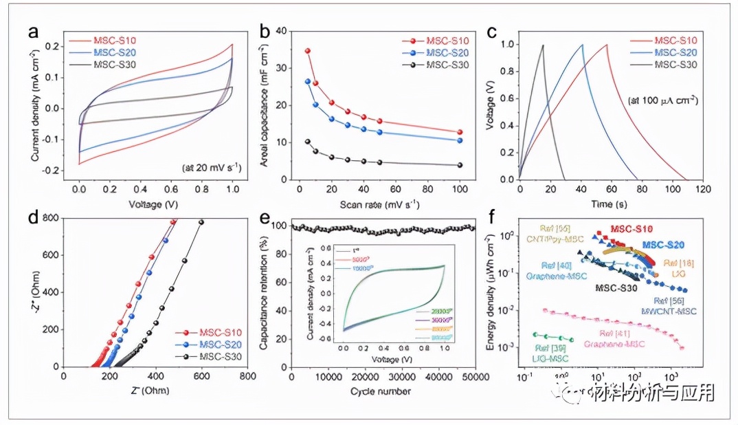 图4、MSC-S10、MSC-S20和MSC-S30在具有PVA-H2SO4凝胶电解质的叶子上的电化学特性