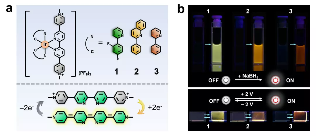 图1 a)配合物1-3的结构及对电刺激的结构响应 b)可逆的电刺激发光响应 图1 a)配合物1-3的结构及对电刺激的结构响应 b)可逆的电刺激发光响应