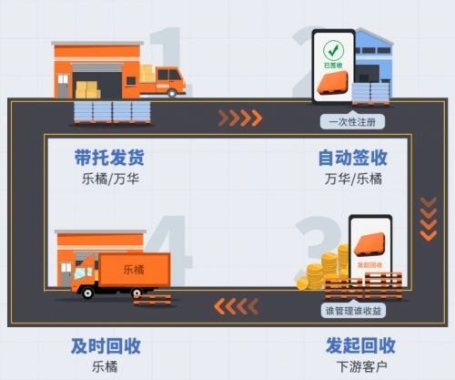 万华化学携手上海乐橘迈入托盘共享时代