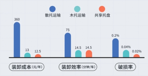 万华化学携手上海乐橘迈入托盘共享时代