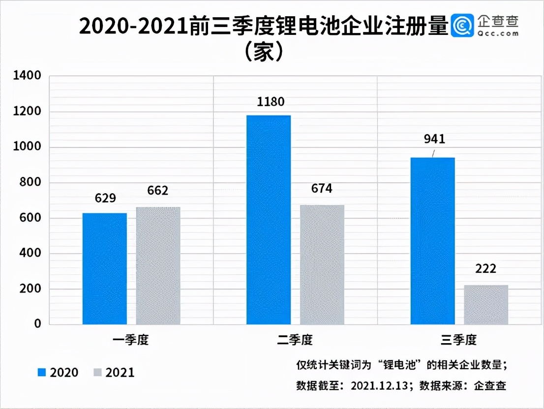 2021年前三季度共注册锂电池相关企业 2021年前三季度共注册锂电池相关企业