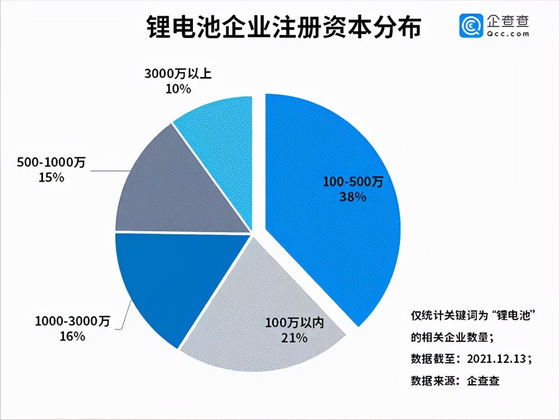 锂电企业注册资本分布 锂电企业注册资本分布