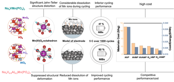 富钠-低钒磷酸盐正极材料抑制姜泰勒效应机理与性价比比较