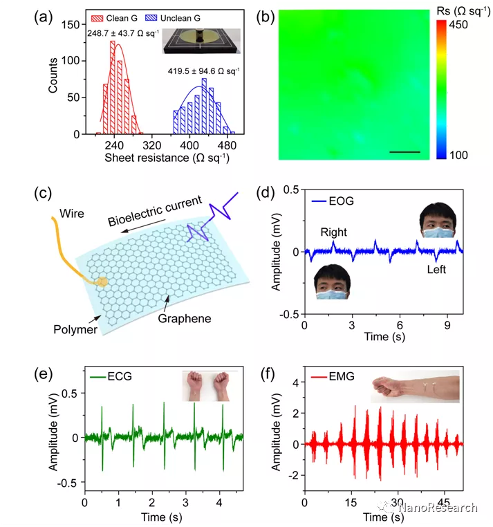 图3 洁净石墨烯的电学性质