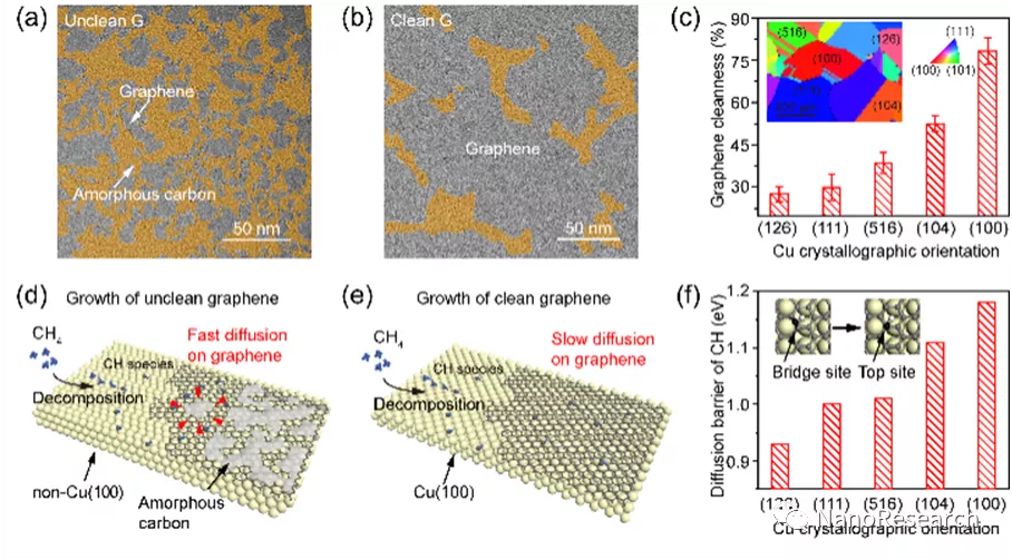 图1 铜晶面对石墨烯薄膜本征洁净度的影响及相关机理分析 图1 铜晶面对石墨烯薄膜本征洁净度的影响及相关机理分析