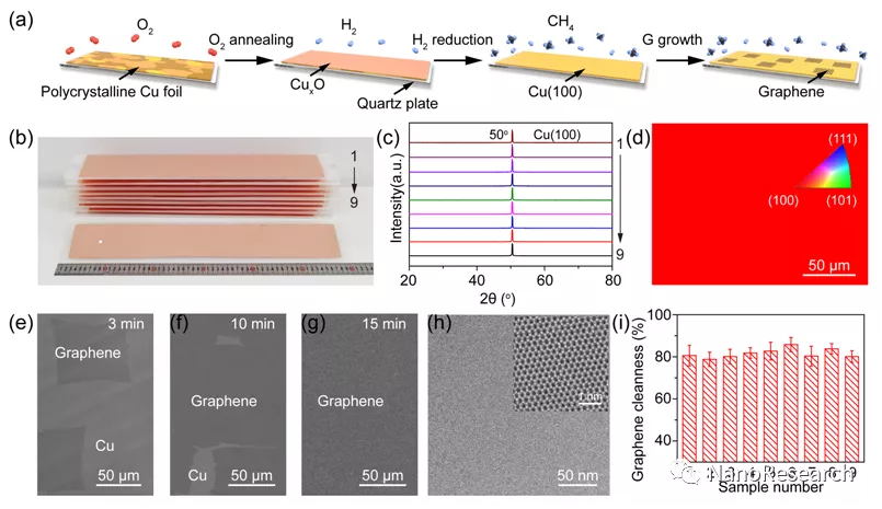 图2 Cu(100)衬底上洁净石墨烯的批量制备 图2 Cu(100)衬底上洁净石墨烯的批量制备