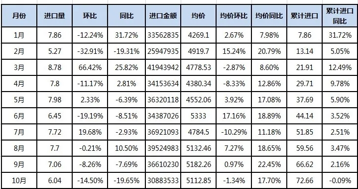 表1 2021年1-10月其他丙烯聚合物非泡沫塑料板、片、膜、箔等(HS:39202090)进口数据 表1 2021年1-10月其他丙烯聚合物非泡沫塑料板、片、膜、箔等(HS:39202090)进口数据