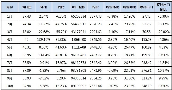 表2 2021年1-10月其他丙烯聚合物非泡沫塑料板、片、膜、箔等(HS:39202090)出口数据 表2 2021年1-10月其他丙烯聚合物非泡沫塑料板、片、膜、箔等(HS:39202090)出口数据