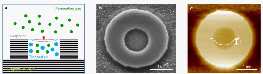 图2. 石墨烯对氦的不渗透性