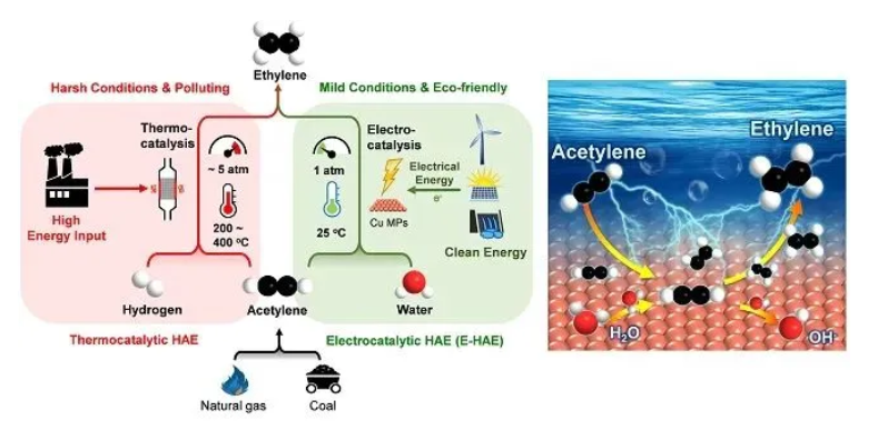 大连化物所实现室温下电催化乙炔加氢制乙烯