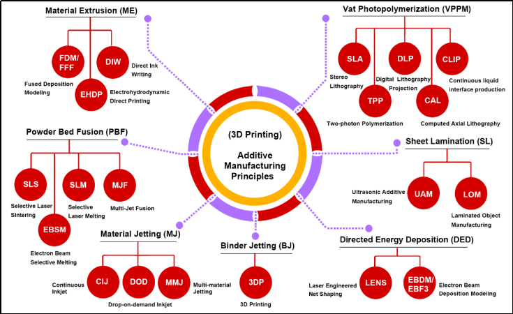 图2、 3D打印机通用的核心工艺对比