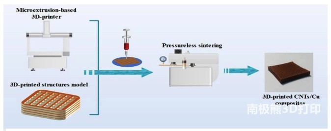 图1 CNTs/Cu复合材料的制作步骤