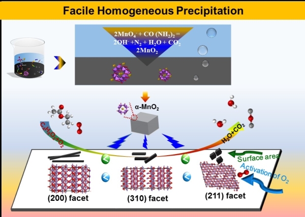 均匀沉淀法制备不同晶面的α-MnO2 均匀沉淀法制备不同晶面的α-MnO2