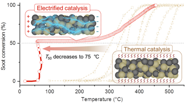 图1.电气化催化与传统热催化的碳烟起燃温度比较图 图1.电气化催化与传统热催化的碳烟起燃温度比较图