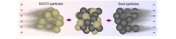 图2.导电催化剂颗粒与碳烟颗粒电场力流化效应增强接触示意图 图2.导电催化剂颗粒与碳烟颗粒电场力流化效应增强接触示意图