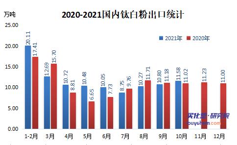 钛白粉出口统计