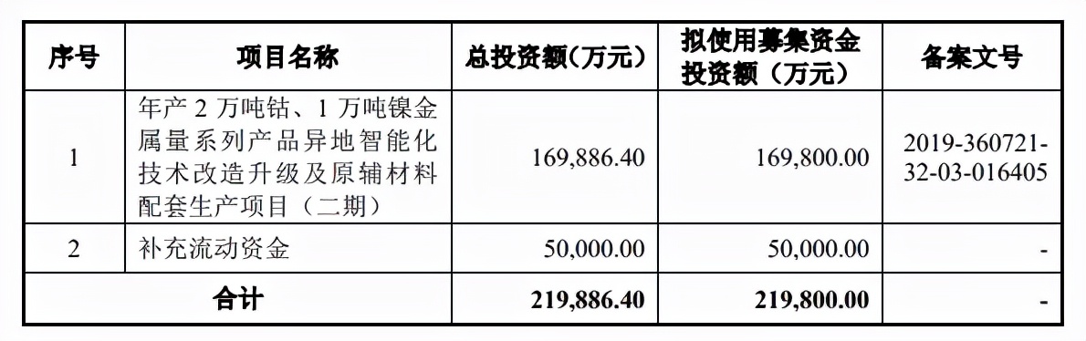 赣州腾远钴业拟募集22亿元 赣州腾远钴业拟募集22亿元