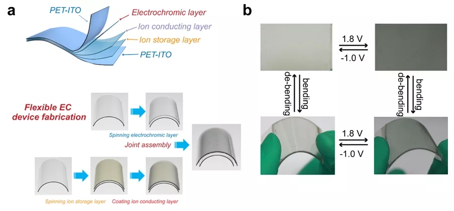 Fig 2 双稳态电致变色器件及在柔性透明显示中的应用 Fig 2 双稳态电致变色器件及在柔性透明显示中的应用