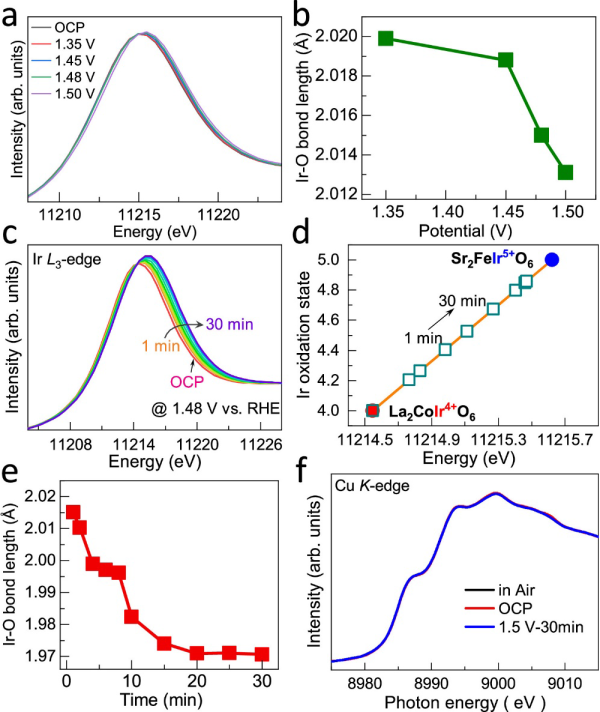 图4.CaCu3Ir4O12的原位X光吸收谱 图4.CaCu3Ir4O12的原位X光吸收谱