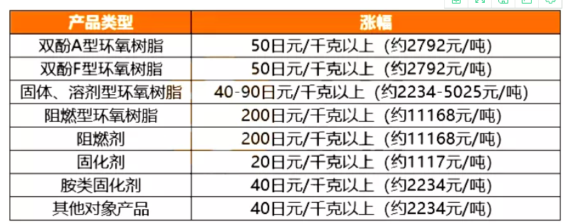 化工巨头涨价函齐飞 化工巨头涨价函齐飞